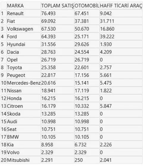 Makale: Liderliği Renault’a Kaptırdı - Galeri-1
