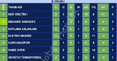 Haber: çamsan b grubunda lider atletico yeditepe - Öne Çıkan
