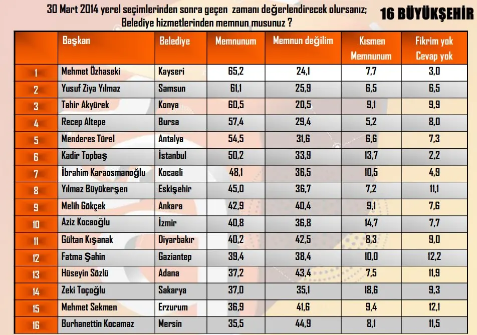 Haber: Zeki Toçoğlu en başarılı başkanlar listesinde! - Öne Çıkan