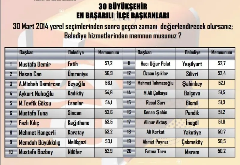 Haber: Zeki Toçoğlu en başarılı başkanlar listesinde! - Galeri-1
