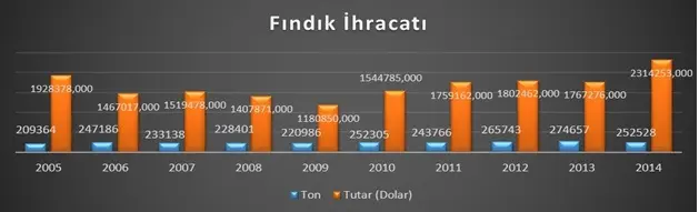 Haber: BİR MEMLEKET MESELESİ “FINDIK” - Galeri-2