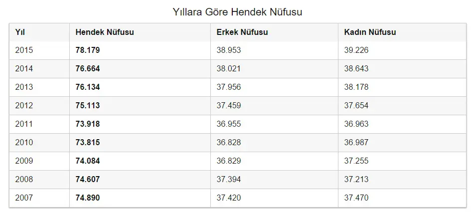 Haber: Hendek’in Nüfusu Arttı - Galeri-1