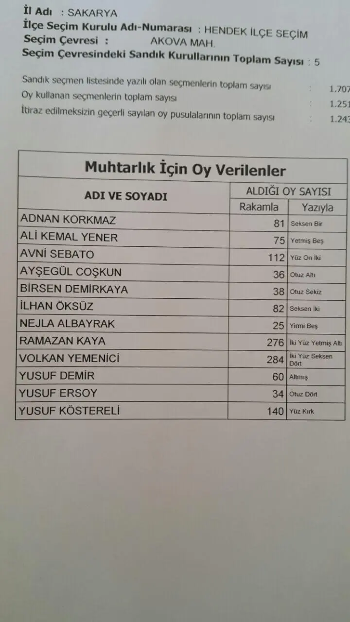 Haber: Akova Mahallesinde 12 Aday Yarıştı Yemenici Muhtar Oldu - Galeri-4