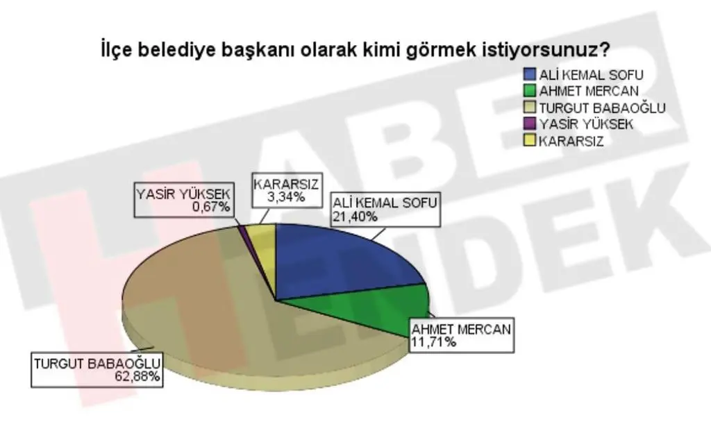 Haber: Hendek Kararını Verdi BİZİM TURGUT ÖNDE - Galeri-3