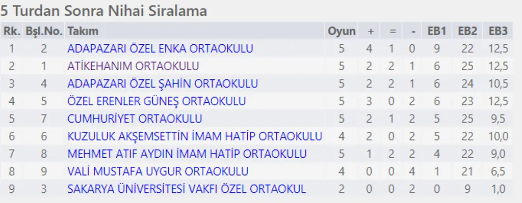 Haber: ATİKEHANIM ORTAOKULU’NDAN SATRANÇTA BÜYÜK BAŞARI - Galeri-1