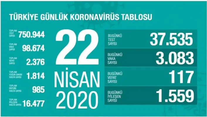 Haber: Koronavirüs'te Bugünkü vaka sayısı - Öne Çıkan