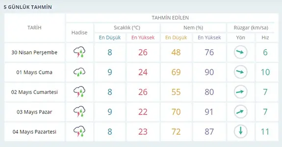 Haber: Hendek’in 5 Günlük Hava Durumu - Galeri-1