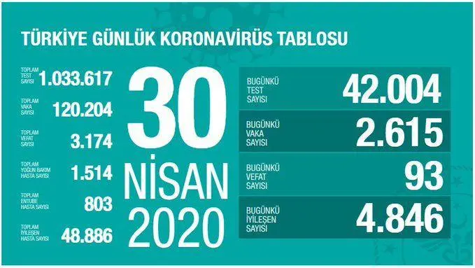 Haber: Vaka Sayısı 120 Bin 204 - Öne Çıkan