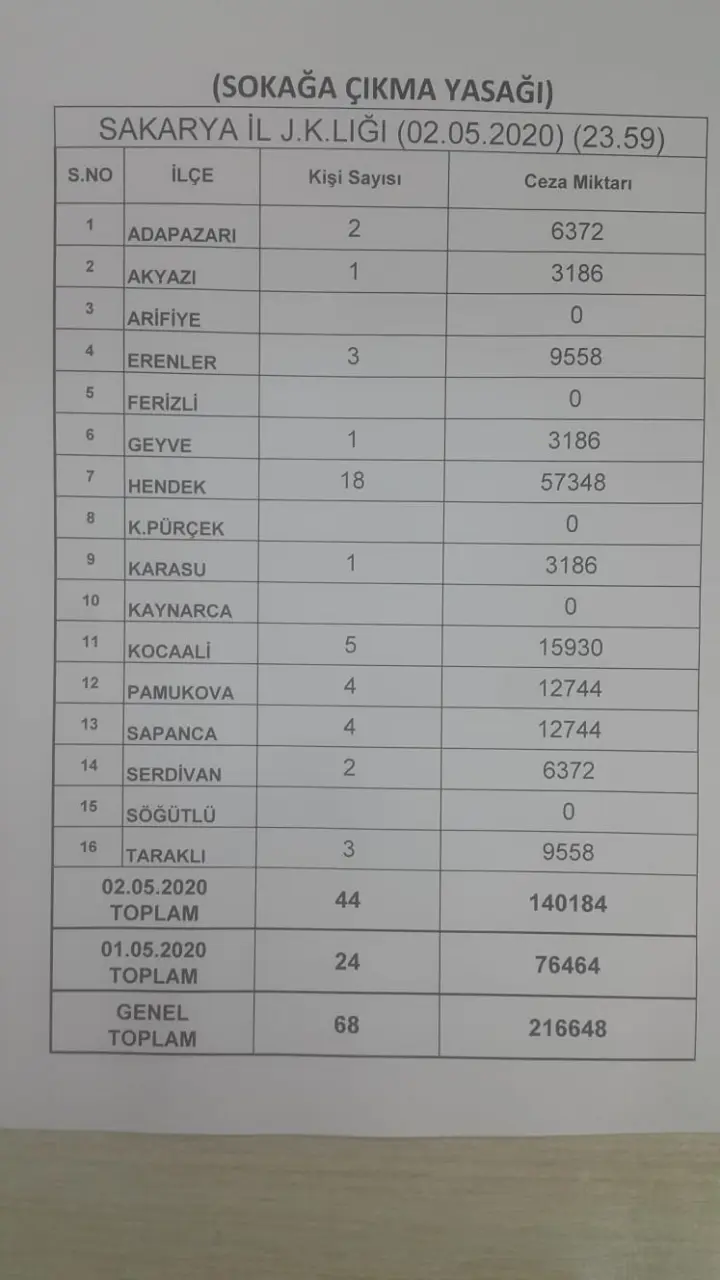 Haber: Hendek'te 2 Günde 70 Bin TL Ceza - Galeri-1