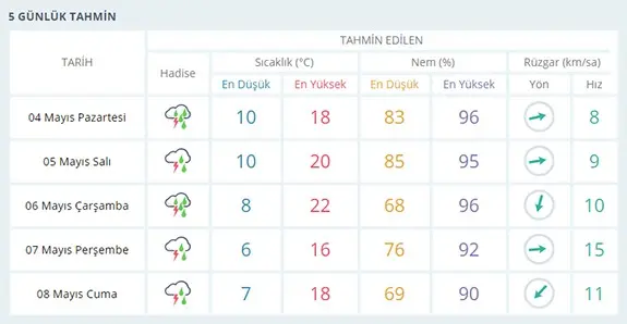 Haber: Hendek’in 5 Günlük Hava Durumu - Galeri-1