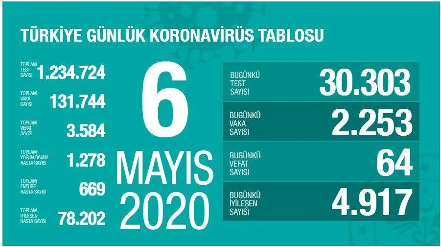 Haber: Can Kaybı 3584, Vaka Sayısı 131 Bin 744 - Öne Çıkan