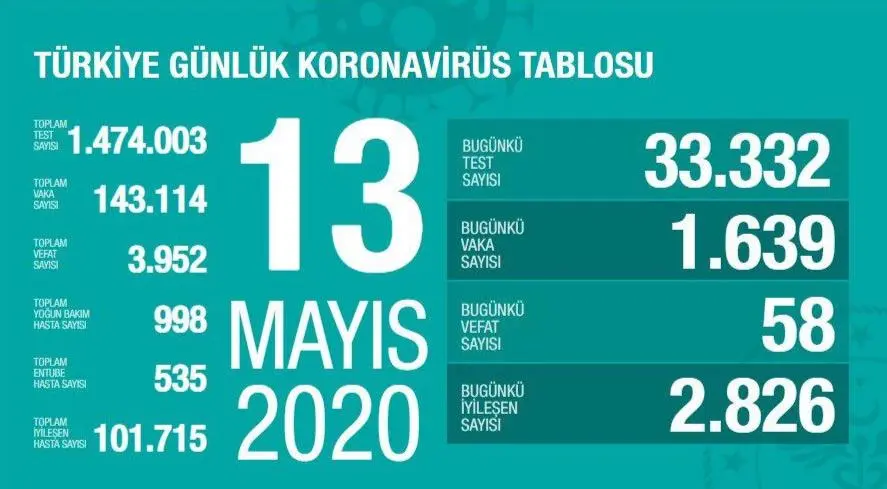Haber: Can Kaybı 3952, Vaka Sayısı 143 Bin 114 - Öne Çıkan