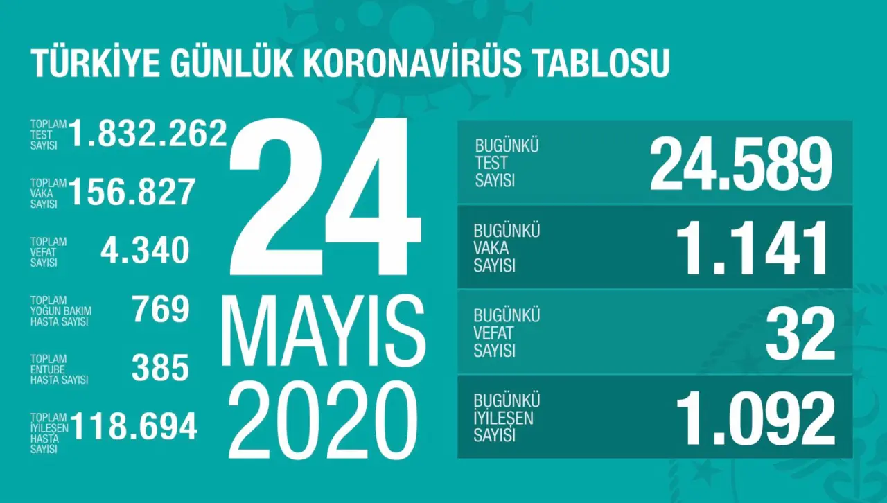 Haber: Can Kaybı 4340, Vaka Sayısı 156 Bin 827 - Öne Çıkan