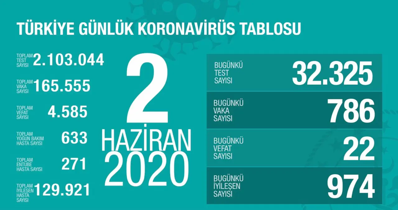Haber: Bugünkü Vaka Sayısı ve Can Kaybı - Öne Çıkan
