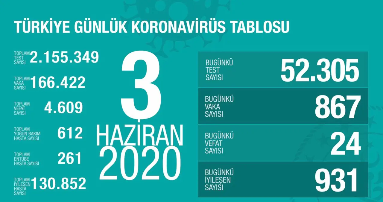 Haber: Bugünkü Vaka Sayısı ve Can Kaybı - Öne Çıkan
