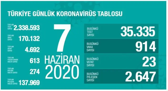 Haber: Bugünkü Can Kaybı ve Vaka Sayısı - Öne Çıkan
