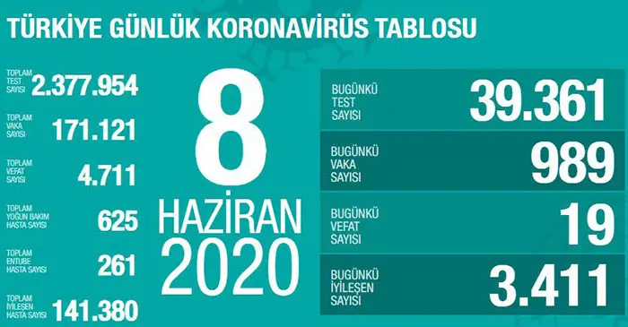 Haber: Bugünkü Vaka Sayısı ve Can Kaybı - Öne Çıkan
