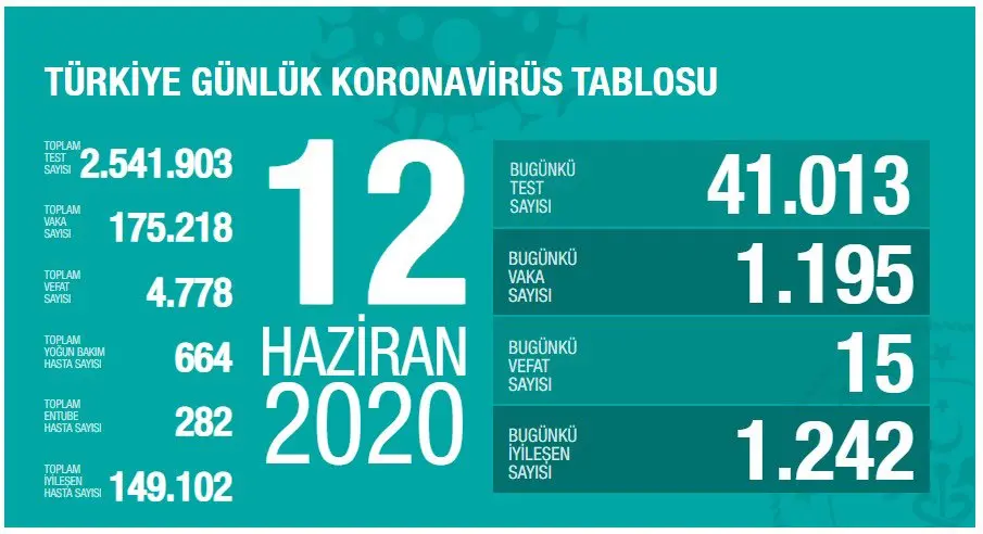 Haber: Bugünkü Vaka Sayısı ve Can Kaybı - Öne Çıkan