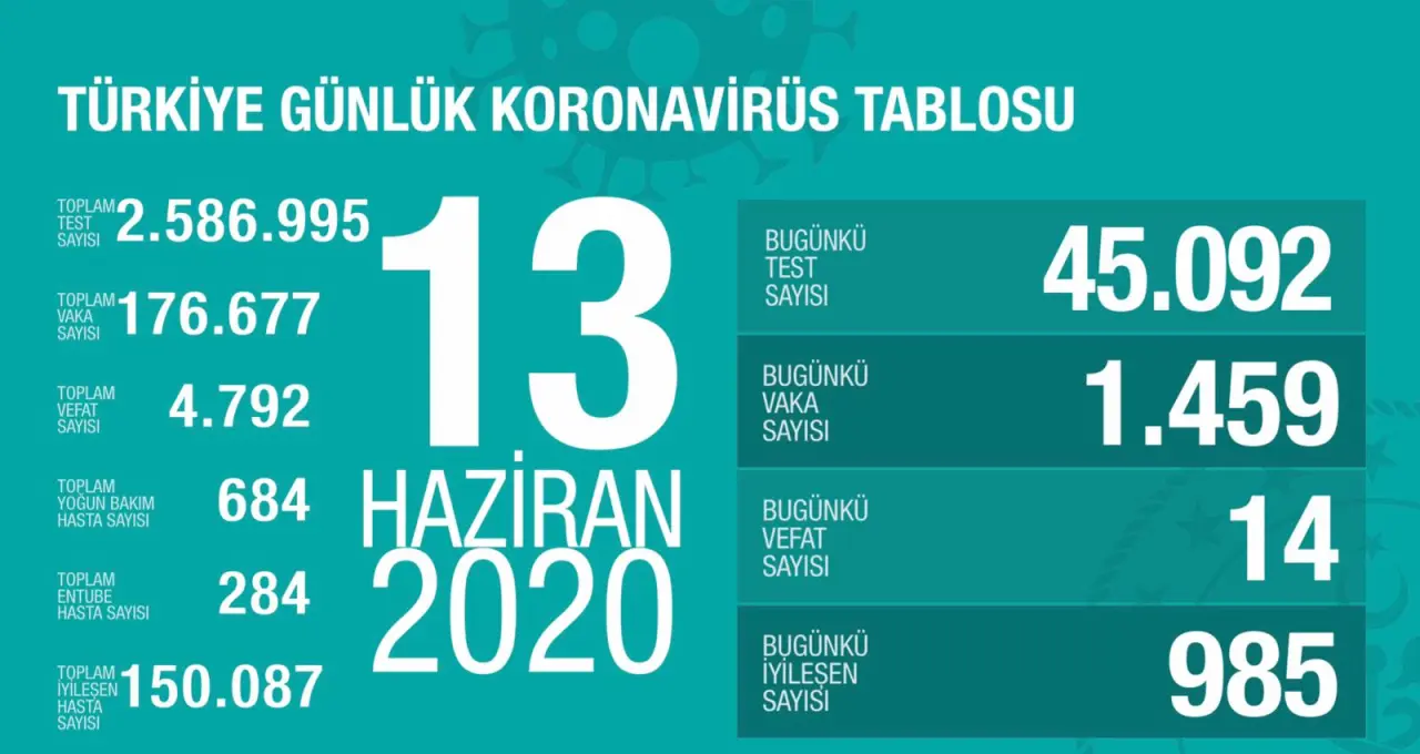 Haber: Bugünkü Vaka Sayısı ve Can Kaybı - Öne Çıkan