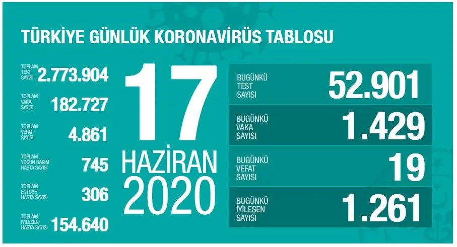 Haber: Bugünkü Vaka Sayısı ve Can Kaybı - Öne Çıkan