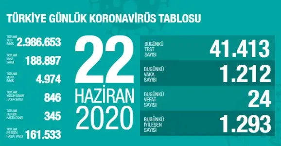 Haber: Can Kaybı 4974, Vaka Sayısı 188 Bin 897 - Öne Çıkan