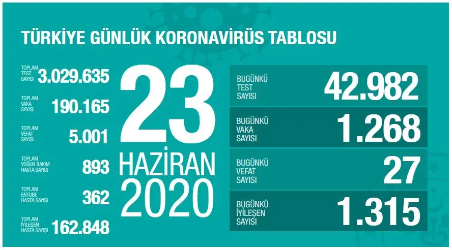Haber: Bugünkü Vaka Sayısı ve Can Kaybı - Öne Çıkan