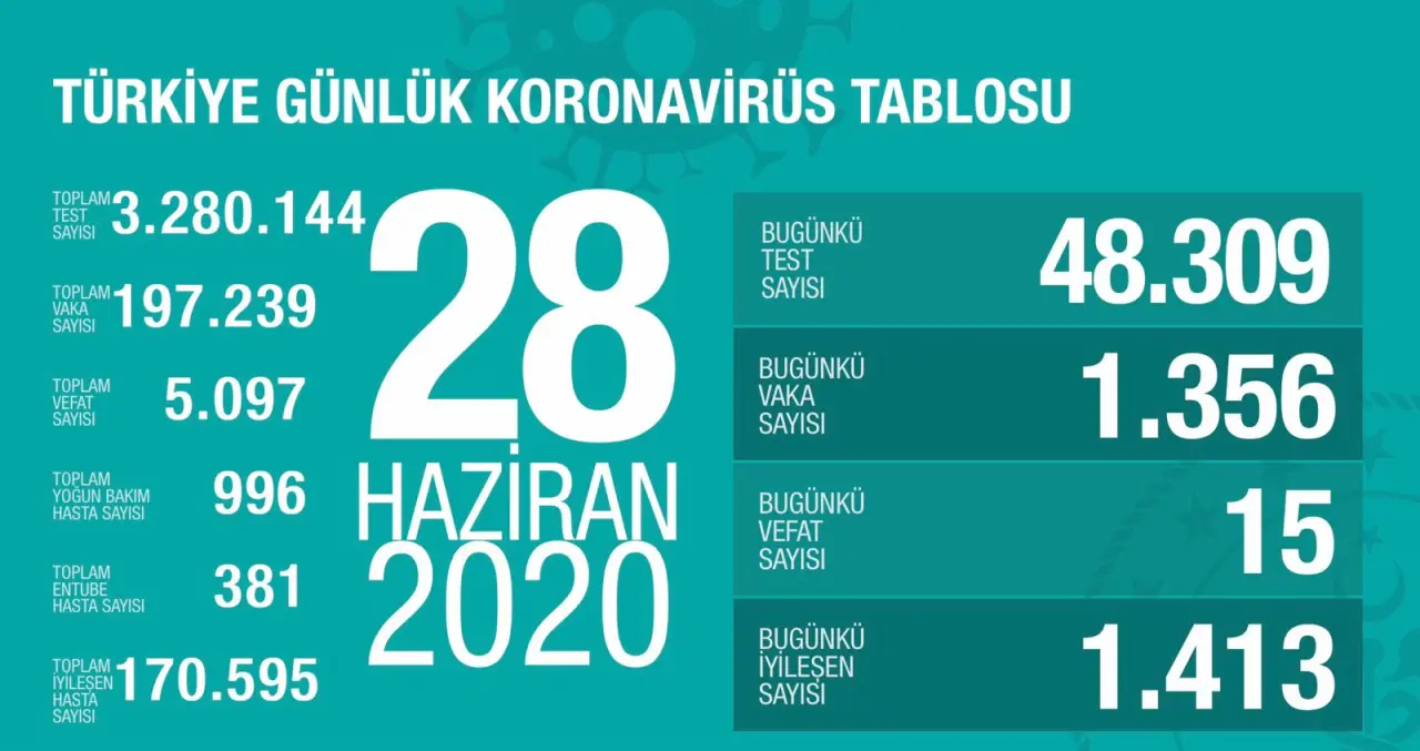Haber: Bugünkü Vaka Sayısı ve Can Kaybı - Öne Çıkan
