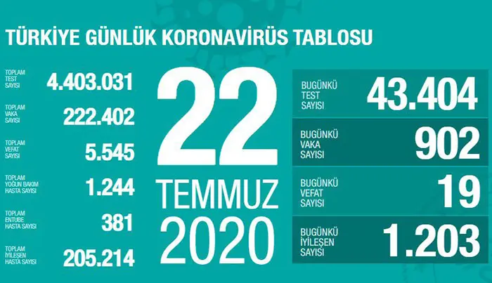 Haber: Bugünkü Vaka Sayısı ve Can Kaybı - Öne Çıkan