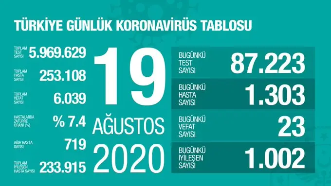 Haber: Bugünkü Vaka Sayısı ve Can Kaybı - Öne Çıkan