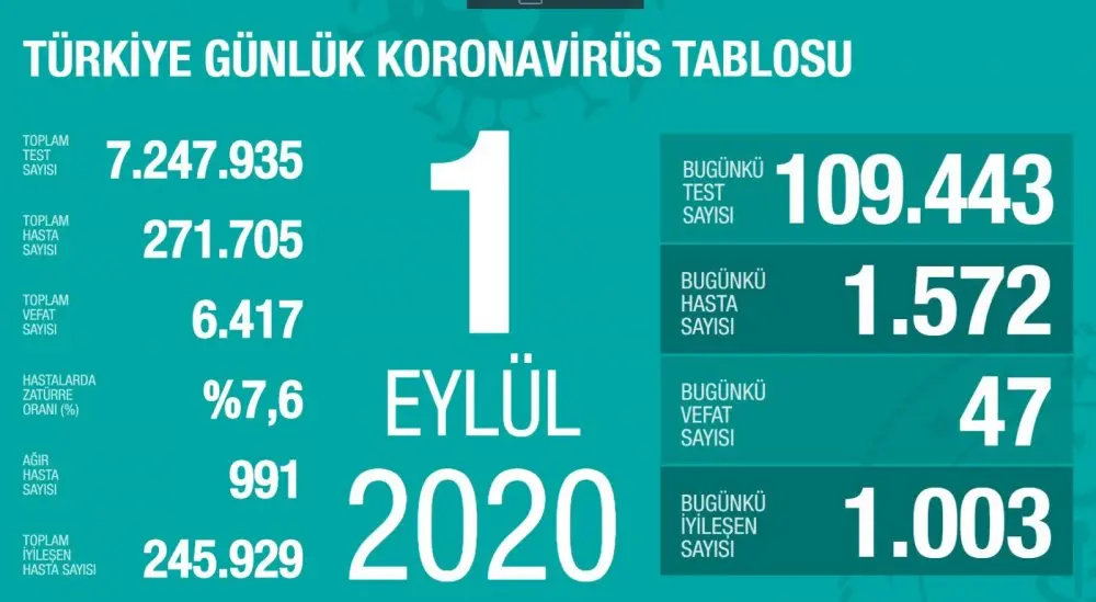 Haber: Koronavirüste son durum - Öne Çıkan