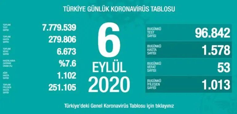 Haber: Koronavirüste Son Durum - Öne Çıkan