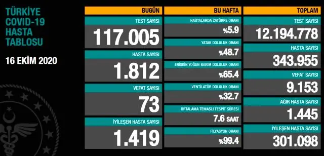 Haber: Koronavirüste Son Durum, Can Kaybı Yükseliyor - Öne Çıkan