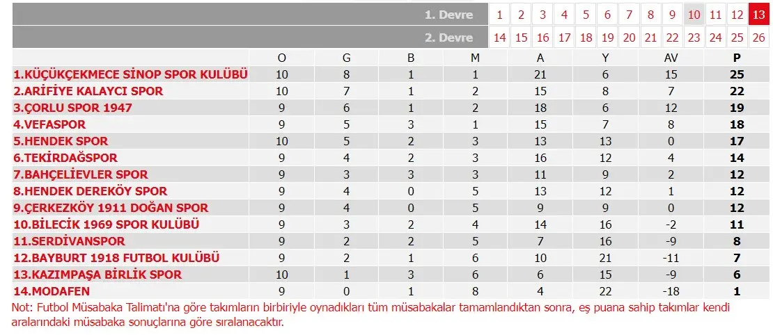 Haber: Hendekspor Lideri Devirdi - Galeri-1