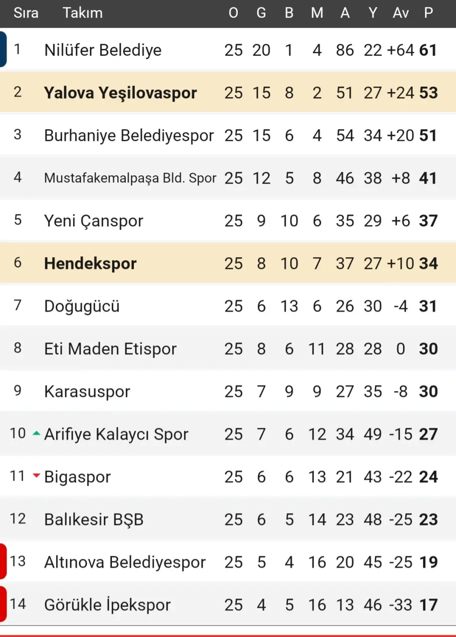 Haber: Hendekspor Yalova Deplasmanından bir puanla dönüyor  - Galeri-2