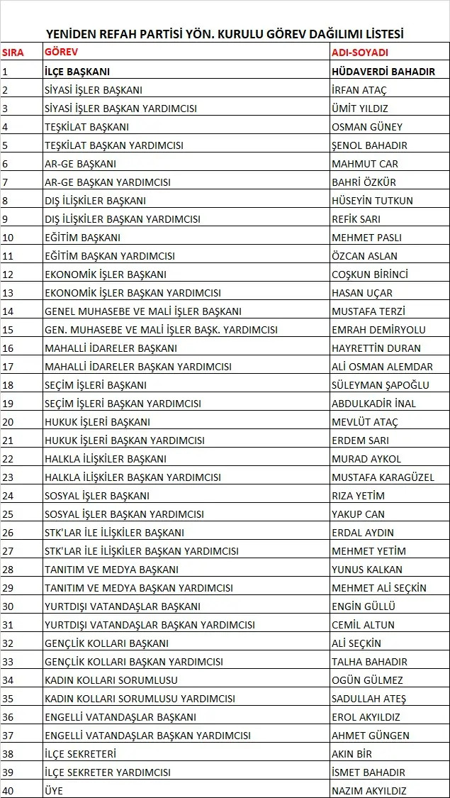 Haber: YENİDEN REFAH PARTİSİNDE GÖREV DAĞILIMI YAPILDI - Galeri-1