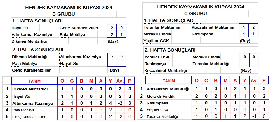 Dikmen Muhtarlığı, Kazimiyespor'u mühürledi