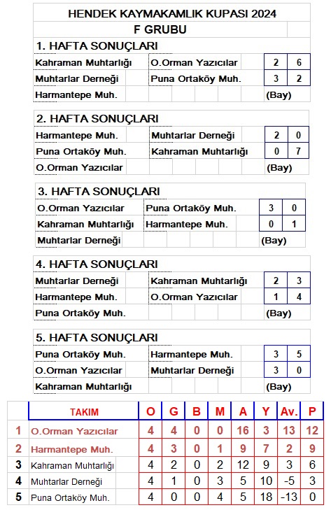 Puanları Paylaştılar