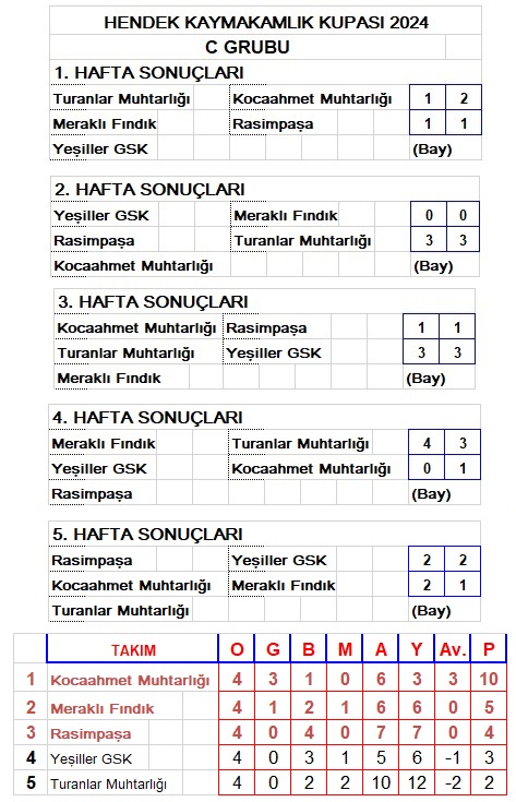 Puanları Paylaştılar