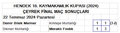 Meraklı Fındık yarı finalde