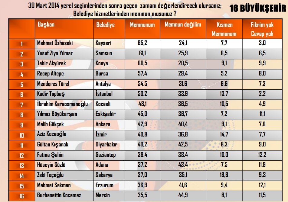 Zeki Toçoğlu en başarılı başkanlar listesinde!