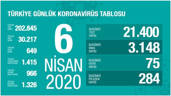 Ölü sayısı 649'a yükseldi