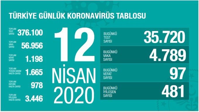 Koronavirüsün Bugünkü vaka sayısı