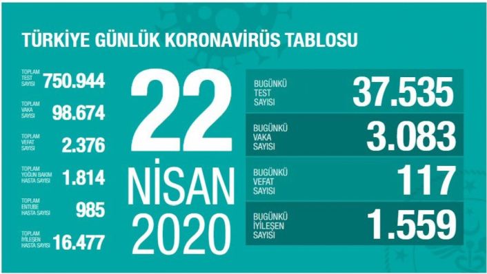Koronavirüs'te Bugünkü vaka sayısı