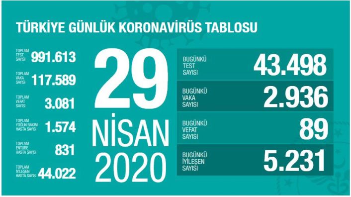 Son vaka ve vefat sayısı açıklandı