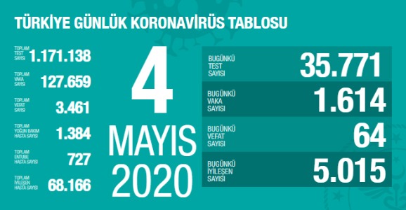 Bugünkü Vaka Sayısı