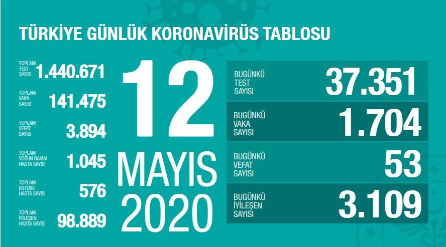 Bugünkü Vaka Sayısı