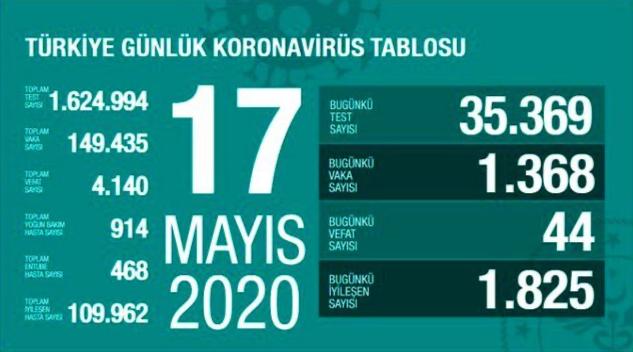 Bugünkü Vaka Sayısı