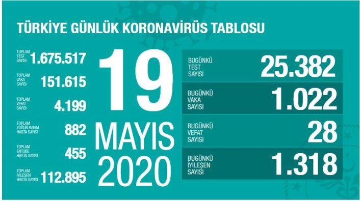Son vaka ve vefat sayısı açıklandı