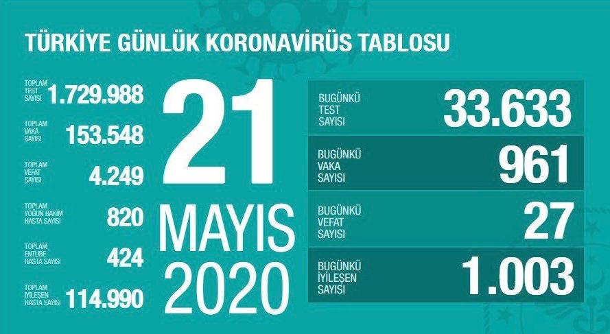 Bugünkü Vaka Sayısı