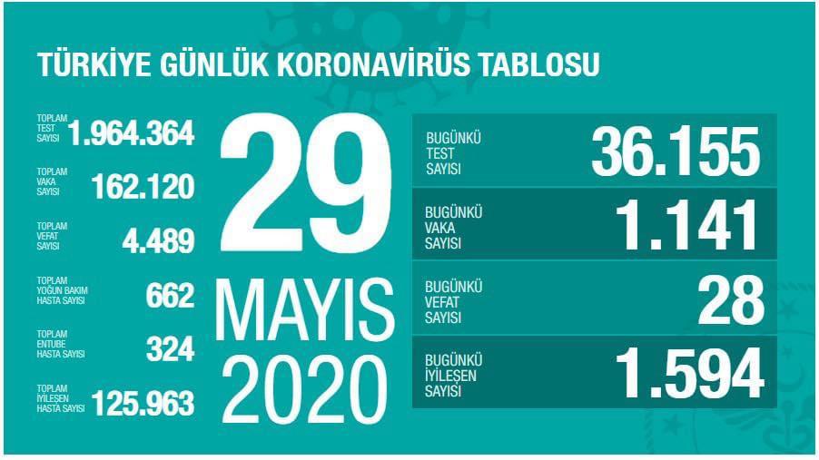Koronavirüs'te Son Durum
